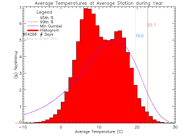 Year Histogram of Temperature at Average of Network