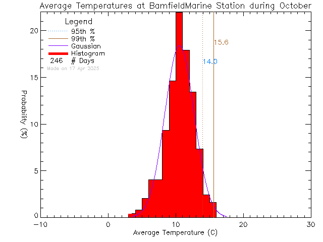 Fall Histogram of Temperature at Bamfield Marine Sciences Centre