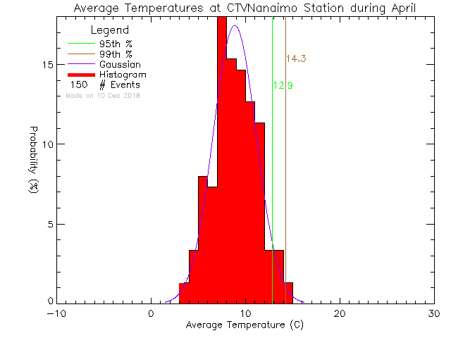 Fall Histogram of Temperature at CTV Nanaimo