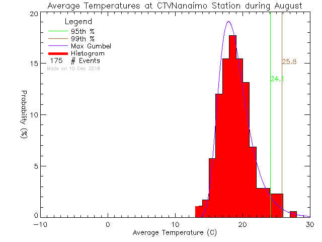 Fall Histogram of Temperature at CTV Nanaimo