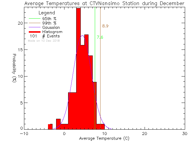 Fall Histogram of Temperature at CTV Nanaimo
