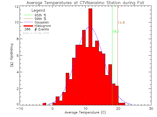 Fall Histogram of Temperature at CTV Nanaimo