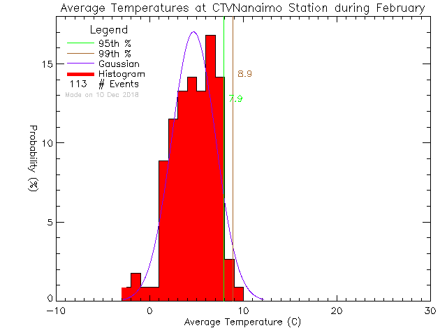 Fall Histogram of Temperature at CTV Nanaimo