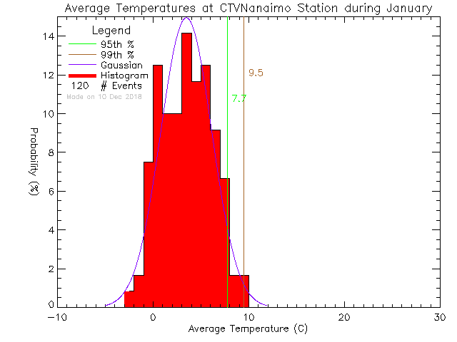 Fall Histogram of Temperature at CTV Nanaimo