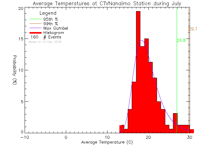 Fall Histogram of Temperature at CTV Nanaimo