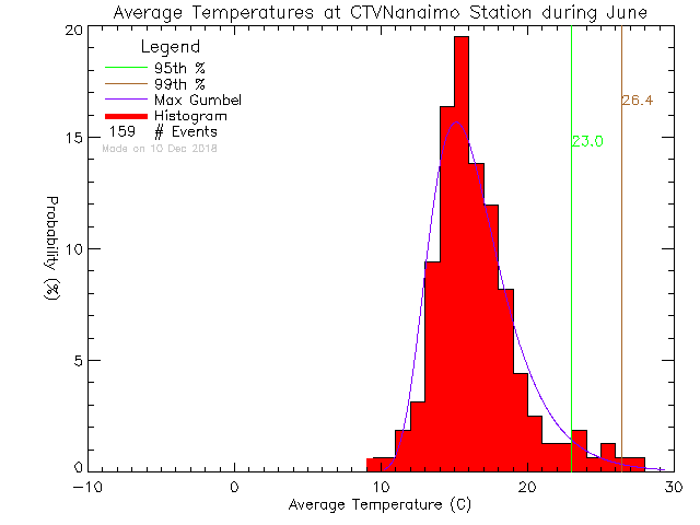 Fall Histogram of Temperature at CTV Nanaimo