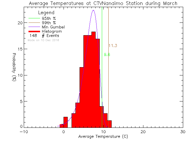 Fall Histogram of Temperature at CTV Nanaimo