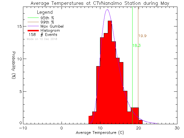 Fall Histogram of Temperature at CTV Nanaimo