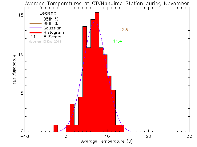 Fall Histogram of Temperature at CTV Nanaimo