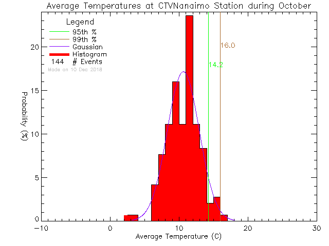 Fall Histogram of Temperature at CTV Nanaimo