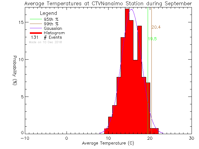 Fall Histogram of Temperature at CTV Nanaimo