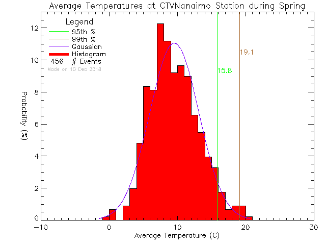 Spring Histogram of Temperature at CTV Nanaimo