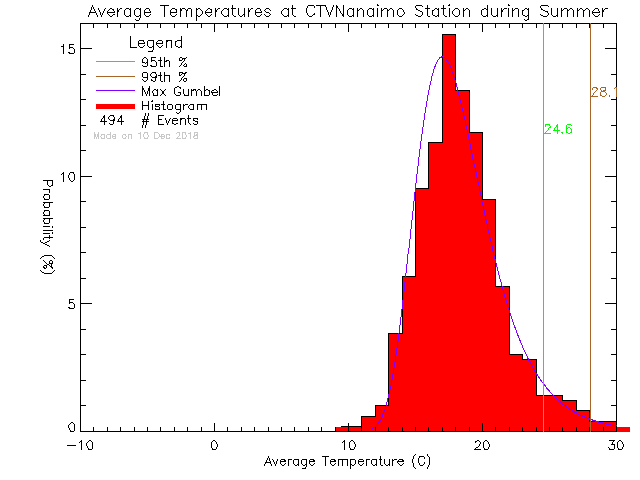 Summer Histogram of Temperature at CTV Nanaimo