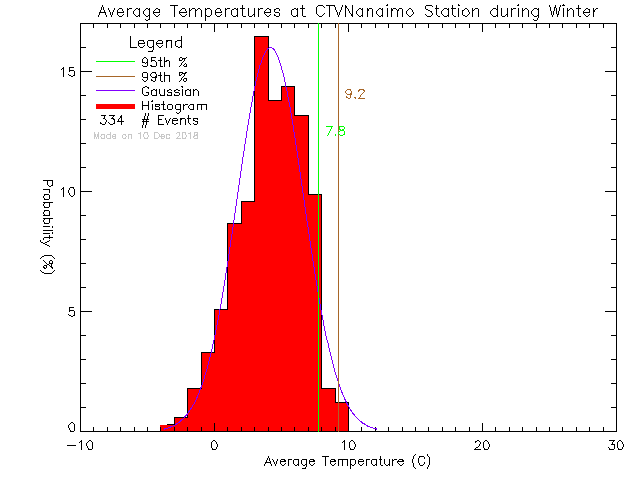 Winter Histogram of Temperature at CTV Nanaimo