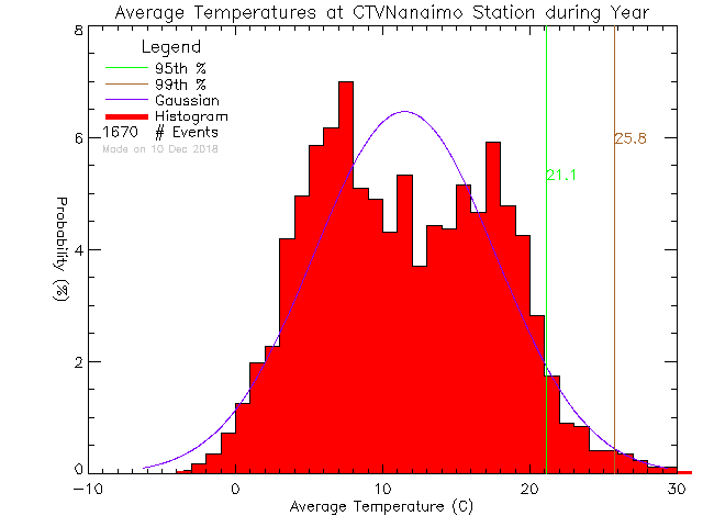 Year Histogram of Temperature at CTV Nanaimo