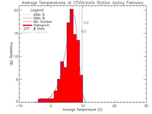Fall Histogram of Temperature at CTV Victoria