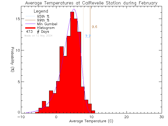 Fall Histogram of Temperature at Cal Revelle Nature Sanctuary