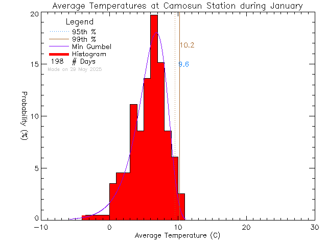Fall Histogram of Temperature at Camosun College Lansdowne