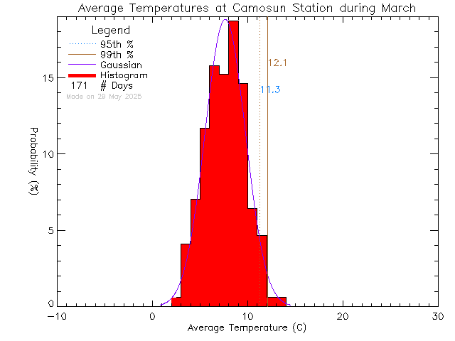 Fall Histogram of Temperature at Camosun College Lansdowne