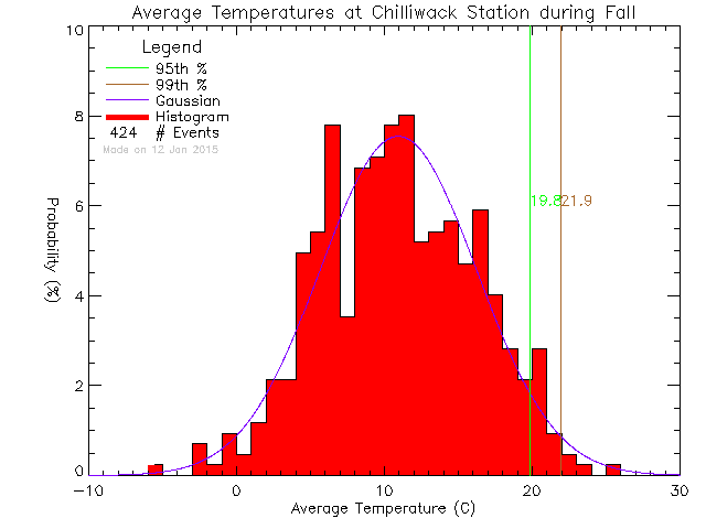 Fall Histogram of Temperature at Chilliwack Education Centre