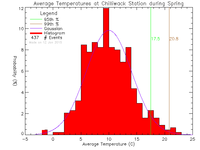 Spring Histogram of Temperature at Chilliwack Education Centre