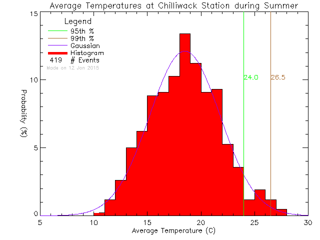 Summer Histogram of Temperature at Chilliwack Education Centre