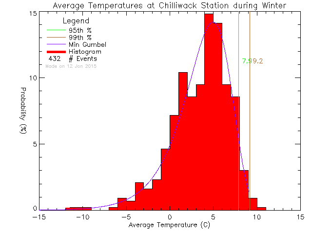 Winter Histogram of Temperature at Chilliwack Education Centre