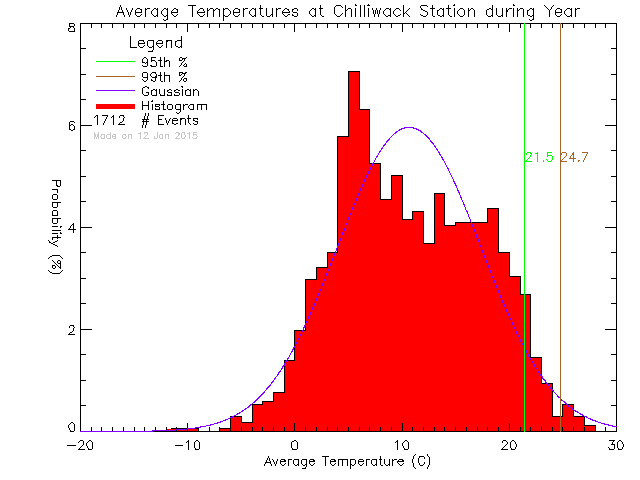 Year Histogram of Temperature at Chilliwack Education Centre