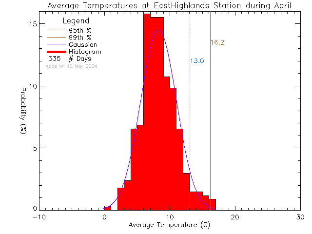 Fall Histogram of Temperature at East Highlands District Firehall