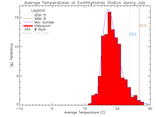 Fall Histogram of Temperature at East Highlands District Firehall