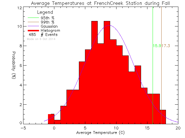 Fall Histogram of Temperature at French Creek Community School