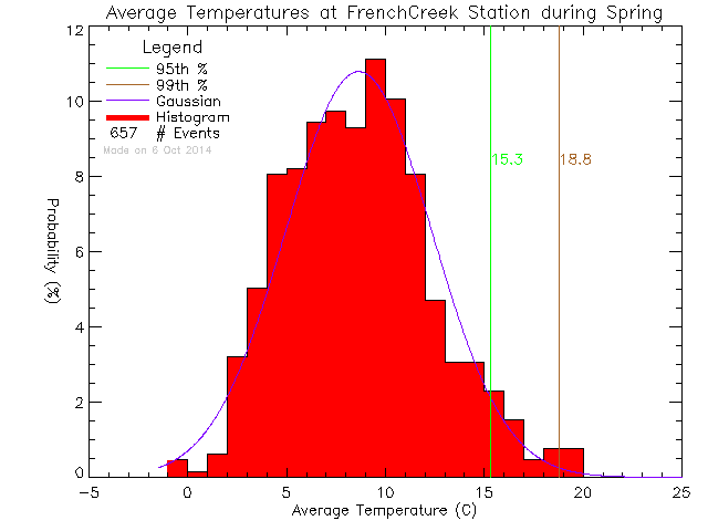 Spring Histogram of Temperature at French Creek Community School