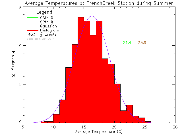 Summer Histogram of Temperature at French Creek Community School