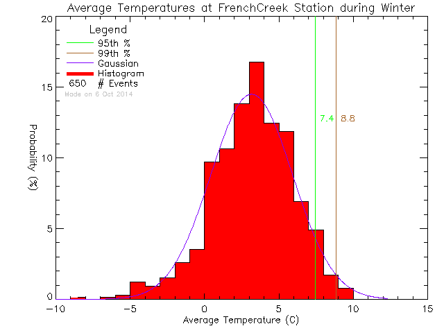 Winter Histogram of Temperature at French Creek Community School