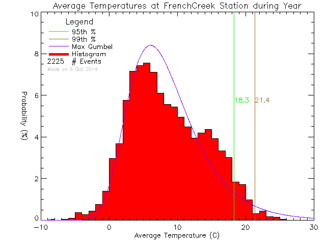 Year Histogram of Temperature at French Creek Community School