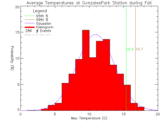 Fall Histogram of Temperature at Gonzales West Park