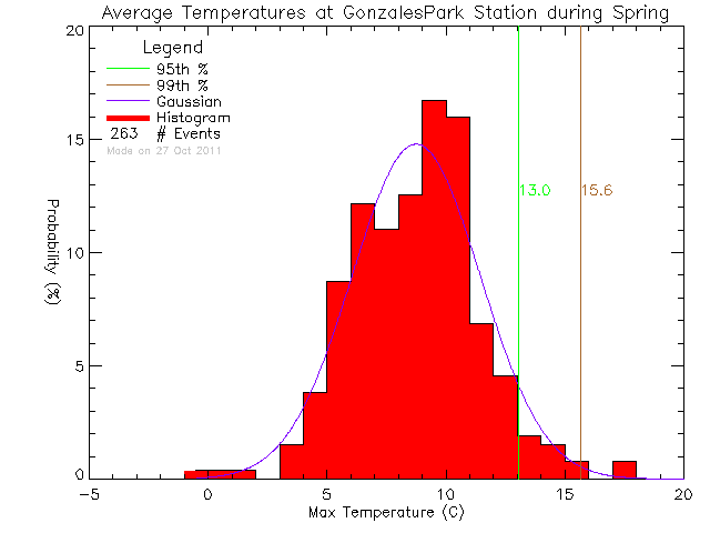 Spring Histogram of Temperature at Gonzales West Park
