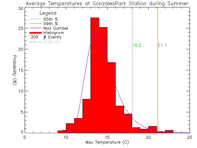 Summer Histogram of Temperature at Gonzales West Park