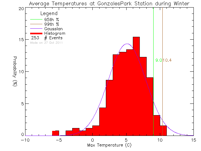 Winter Histogram of Temperature at Gonzales West Park