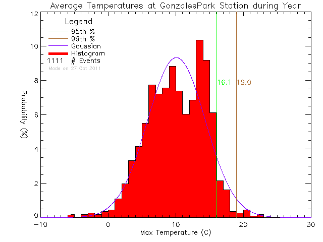 Year Histogram of Temperature at Gonzales West Park