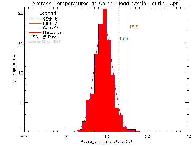 Fall Histogram of Temperature at Gordon Head Middle School