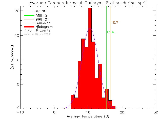 Fall Histogram of Temperature at guderyan.com