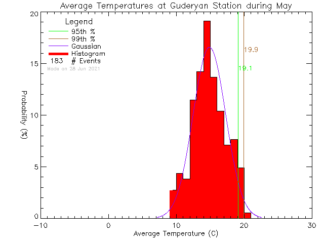 Fall Histogram of Temperature at guderyan.com
