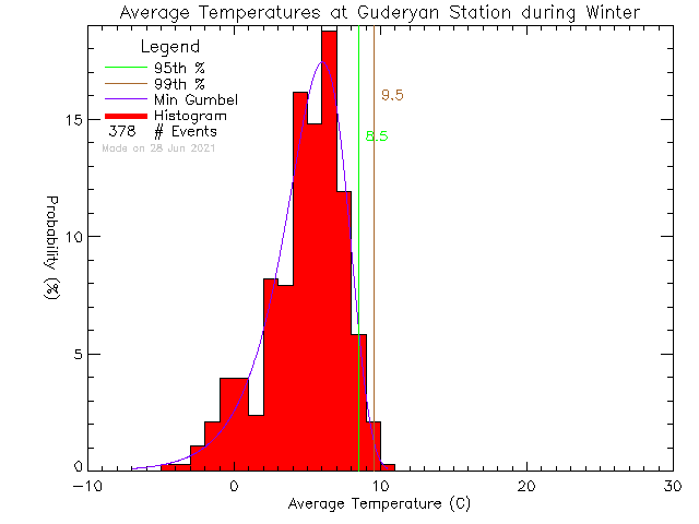 Winter Histogram of Temperature at guderyan.com