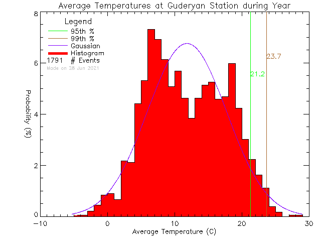 Year Histogram of Temperature at guderyan.com
