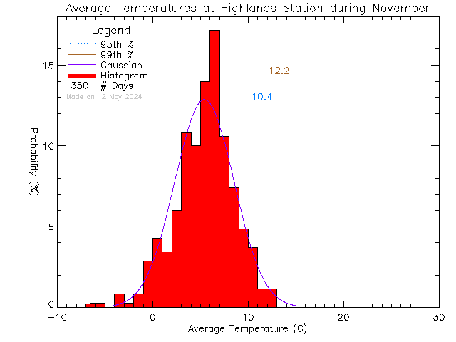 Fall Histogram of Temperature at District of Highlands Office