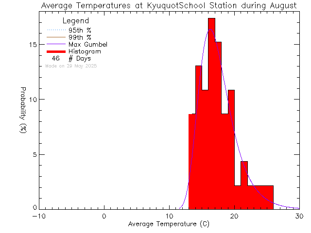 Fall Histogram of Temperature at Kyuoquot Elementary Secondary School