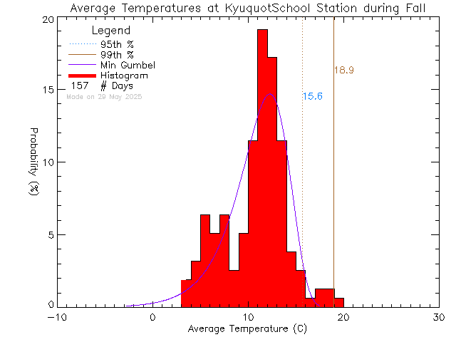 Fall Histogram of Temperature at Kyuoquot Elementary Secondary School