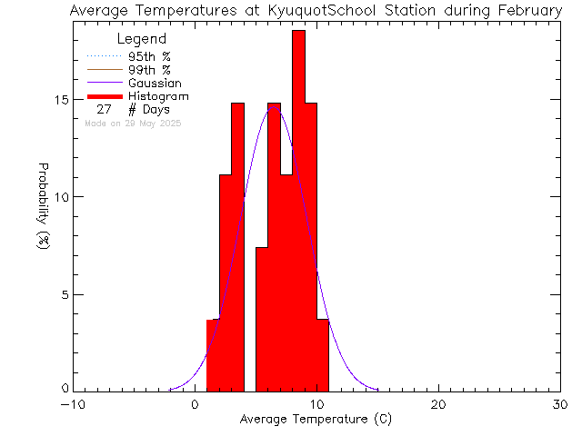 Fall Histogram of Temperature at Kyuoquot Elementary Secondary School