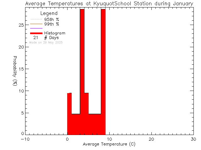 Fall Histogram of Temperature at Kyuoquot Elementary Secondary School